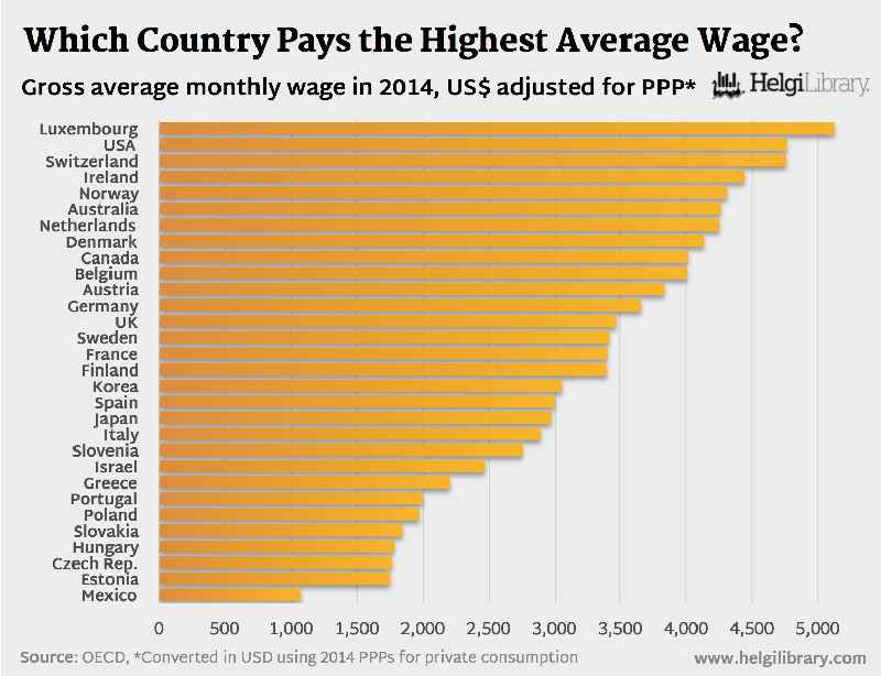 Which country pays lowest salary