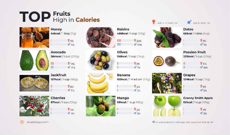 Which fruit have most calories