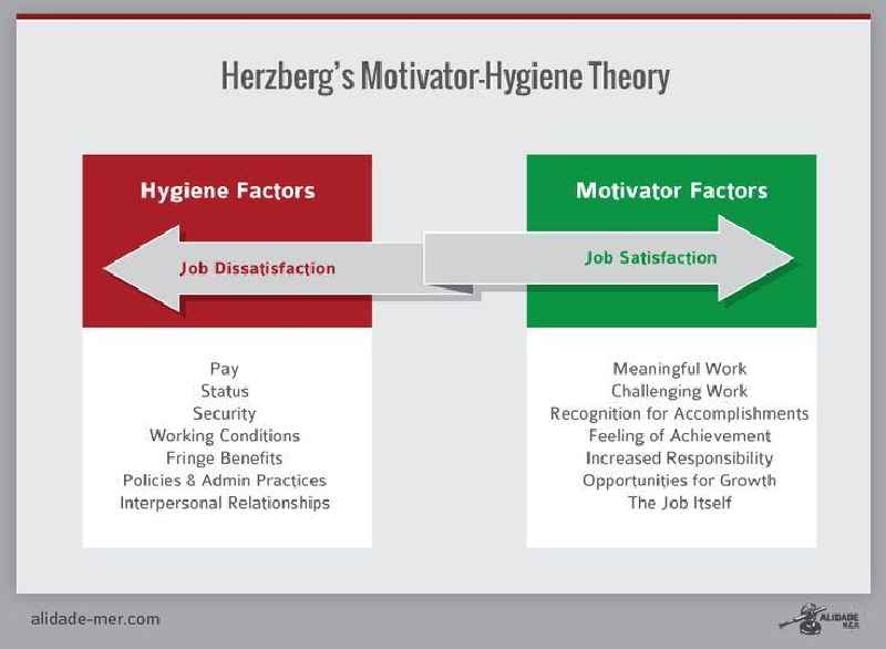 Which is an example of poor hygiene factors in Herzberg's theory