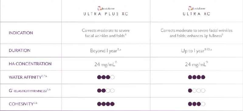 Which is better Voluma or Juvederm