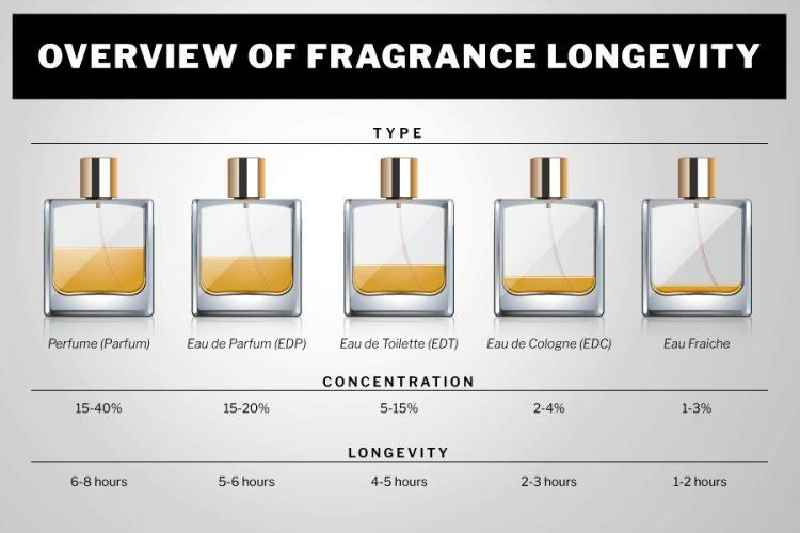 Which men's perfume lasts the longest
