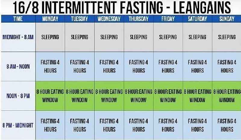Which method of intermittent fasting is best for weight loss