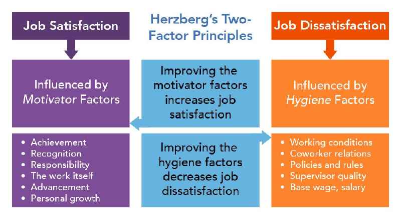 Which of the following are the two factors in Herzberg's two factor theory quizlet