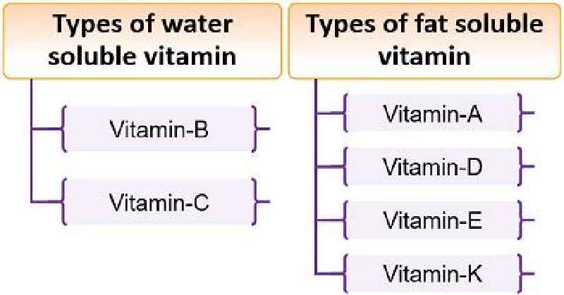 Which of the following is a property of water soluble vitamins
