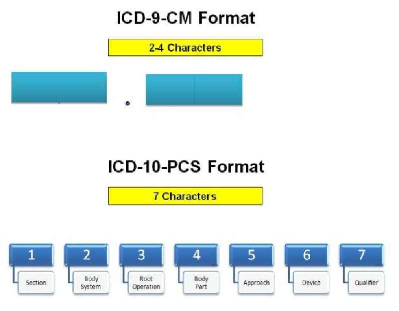 Which of the following is an example of a root operation in an ICD-10-PCS code