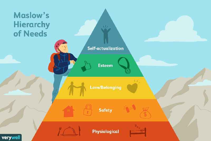 Which of the following is not a level in Maslow's hierarchy of needs