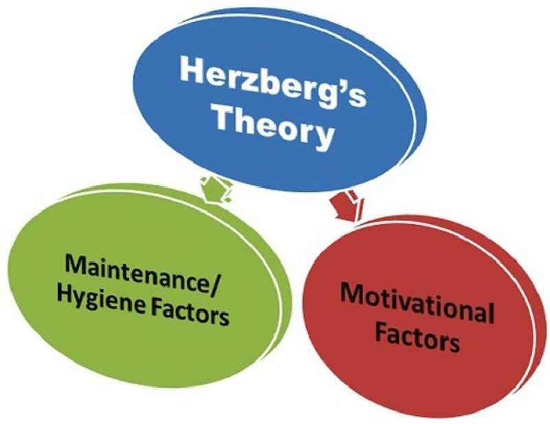 Which of these is not a motivators in Herzberg's theory